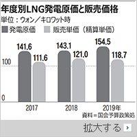 【独自】韓国政府のLNG発電単価引き下げで発電子会社に3年で1兆6000億ウォンの損失…脱原発の爆弾押し付け