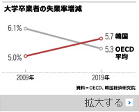 韓国大卒者の失業率が悪化…最近10年でOECD14位から28位に