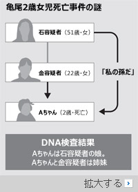 DNAは語る…亀尾2歳女児死亡通報した「祖母」は実の母親だった