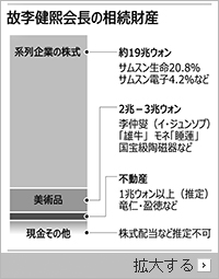 サムスン一族、相続税13兆ウォンの支払いに数千億ウォン借り入れ