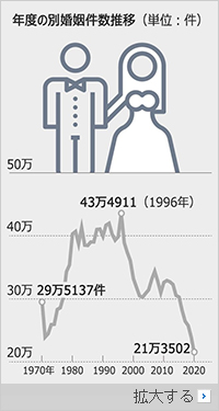 韓国の婚姻件数、24年前の半分に…5組に1組は姉さん女房