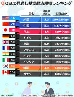 「コロナ禍でも善戦した韓国、経済大国9位に」…OECD見通し