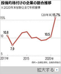 「投機的格付け」195社…崖っぷち韓国企業が過去10年で最多に