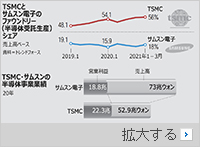 サムスン半導体事業、「技術・設備・投資」の三重苦…スマートフォンの競争力にも警告音