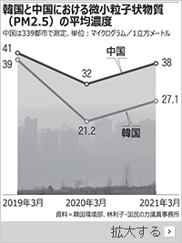 中国工場の稼働率増、韓半島のPM2.5もコロナ禍以前の水準まで上昇