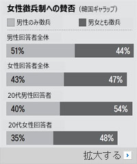 韓国国民の46％が賛成…女性徴兵制についてどう思いますか?