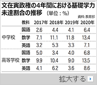 韓国の中高生「数学放棄」13％…コロナ渦で基礎学力不足者急増