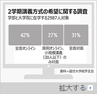 韓国の大学生「オンライン授業が良い」69％