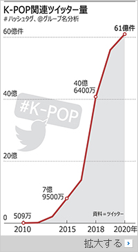 ファン1億人・購買力8兆ウォン…新たな産業になったK-POP