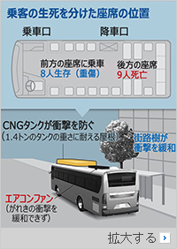 バス上部のCNGタンクと街路樹が緩衝材に…前方の乗客8人「九死に一生」　／光州