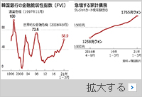 韓銀も金融脆弱性を警告…家計債務・資産バブルが過去13年で最悪に