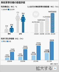 韓国女性の家事労働205分、男性は増えはしたものの64分