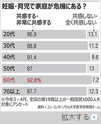 「妊娠・育児で家庭危機」　孫育てに疲弊する韓国60代の共感率93％
