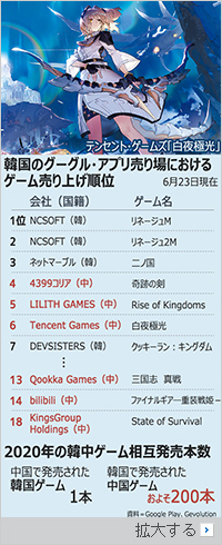 韓国製ゲームを阻む中国…韓国売り上げトップ20本中6本は中国製