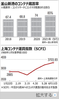 海運業者の韓国パッシングも影響…海運大乱は下半期も続く見通し