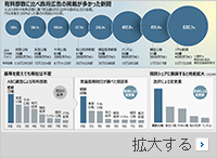 ABC調べ有料発行部数に対する韓国政府広告出稿額、東亜は本紙の2倍・中央は1.9倍・ハンギョレは4倍（上）