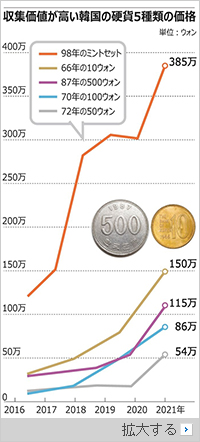 韓国の古銭を収集するマイケル・パリスさん「1966年発行10ウォン硬貨、今では150万ウォンに」