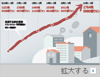 韓国の家計債務、4年間で400兆ウォン増…仮想通貨・株式に群がる20代の延滞2.6倍増