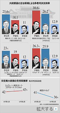 こっちでは18％、あっちでは30％…韓国の世論調査は夏バテしているのか