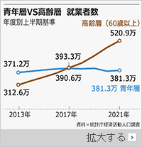 青年層と高齢層の就業者数、文政権で史上初の逆転