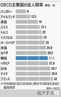 韓国上位1％の企業が法人税の83％を納付