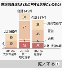 韓国大統領選挙に関する世論調査470件、検証も処罰も不十分