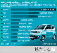 テスラを抜いた…中国製EV・バッテリーの疾走