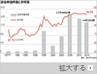 整形と同じ感覚で改名する人たち、10年で韓国人146万人が改名