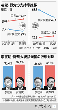 「逆コンベンション効果」が広がる韓国与党、李在明候補と民主党の支持率が共に低下