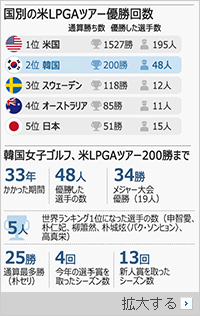 1988年「韓国の女性もゴルフやるのか」…今や「全米オープンは韓国人大会」