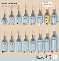 国民が科学を信頼…韓国のワクチン接種率が米英超え、3カ月で75ランクアップ