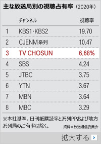 TV朝鮮の視聴占有率、地上波SBS・MBCを抜いた