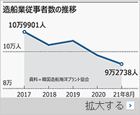 韓国造船業、受注回復するも働き手がいない