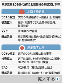 北京冬季五輪の前に横たわる2つの難題…新型コロナと人権