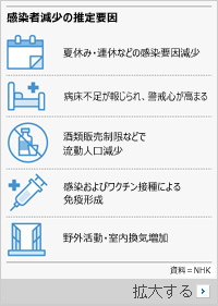 3カ月間で感染者が2万6000人から200人に激減…日本の「コロナ・ミステリー」