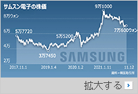 サムスン電子、過去最高業績後に株価下落…2018年と酷似