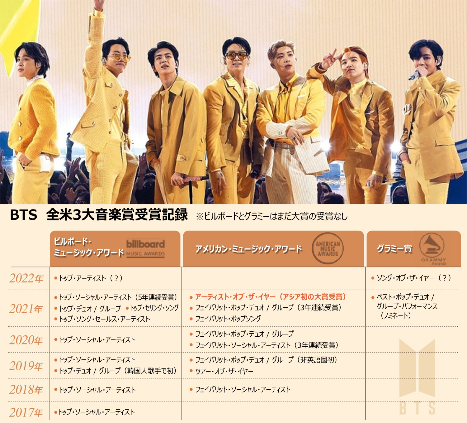 「BTSは今や世界音楽市場の新たな支配者」