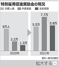雇用支援金で「不渡り」を出した韓国政府、新規採用した企業は地団駄