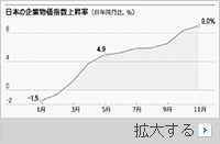 デフレで知られた日本にもインフレ圧力
