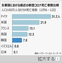 文政権が自画自賛していたK防疫はなかった…大ピンチを招いた5つの原因（上）