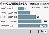 韓国ウェブ漫画家の平均年収、昨年8000万ウォン超え