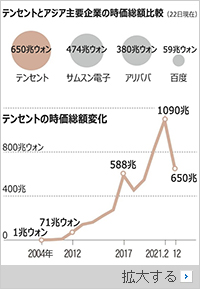 初期は韓国のパクリで成功、今や中国大陸を支配するテンセント（上）