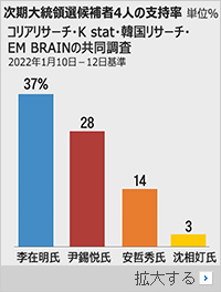 こんな世論調査があるか…「李在明9ポイント優勢」「尹錫悦6ポイントリード」 　コリアリサーチが手掛けた2件の調査で正反対の結果、同日発表される