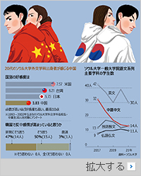 「米国のイヌ」「中共は大嫌い」…溝が深まる韓中の青年たち（上）