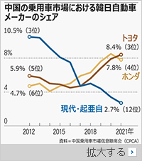 中国自動車市場…THAAD以降12位に沈んだ現代自、尖閣紛争があっても3位のトヨタ