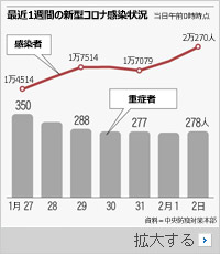 韓国の新規感染者数が二日連続で2万人超…10代が危ない