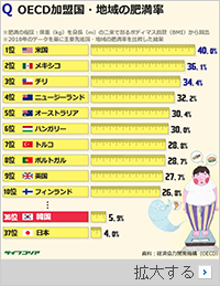 成人の肥満率、韓国5.9％・日本4％