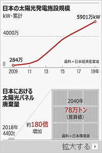 「太陽光が迷惑施設に」…日本の環境省、10年ぶりにブレーキ