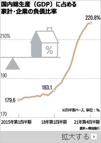 韓国の家計と企業の債務合計、GDPの2.2倍＝過去最高
