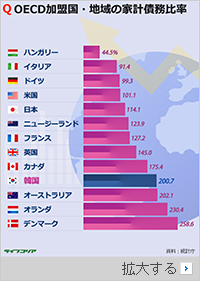 韓国の家計債務比率、日本より高い…12年間引き続き増加